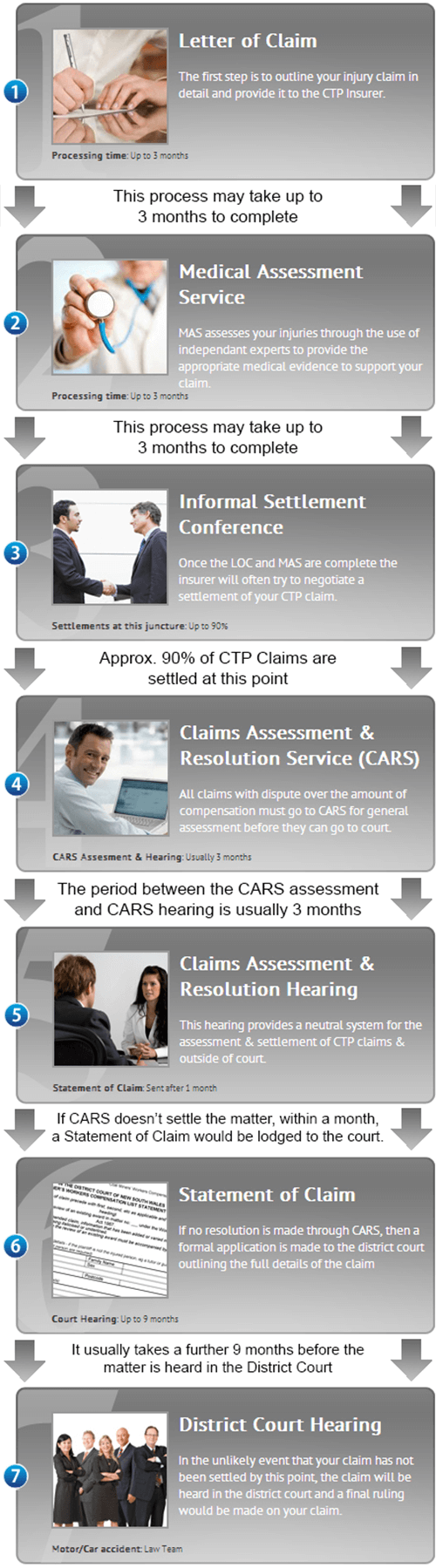 7 step process for Car / Motor Vehicle Accidents 7 step process for Car / Motor Vehicle Accidents